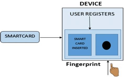 working smart card systems|Smart Card Authentication: A Comprehe.